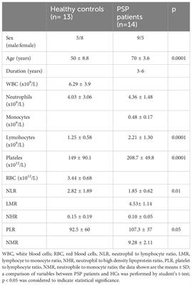 The associations between common neuroimaging parameters of Progressive Supranuclear Palsy in magnetic resonance imaging and non-specific inflammatory factors – pilot study